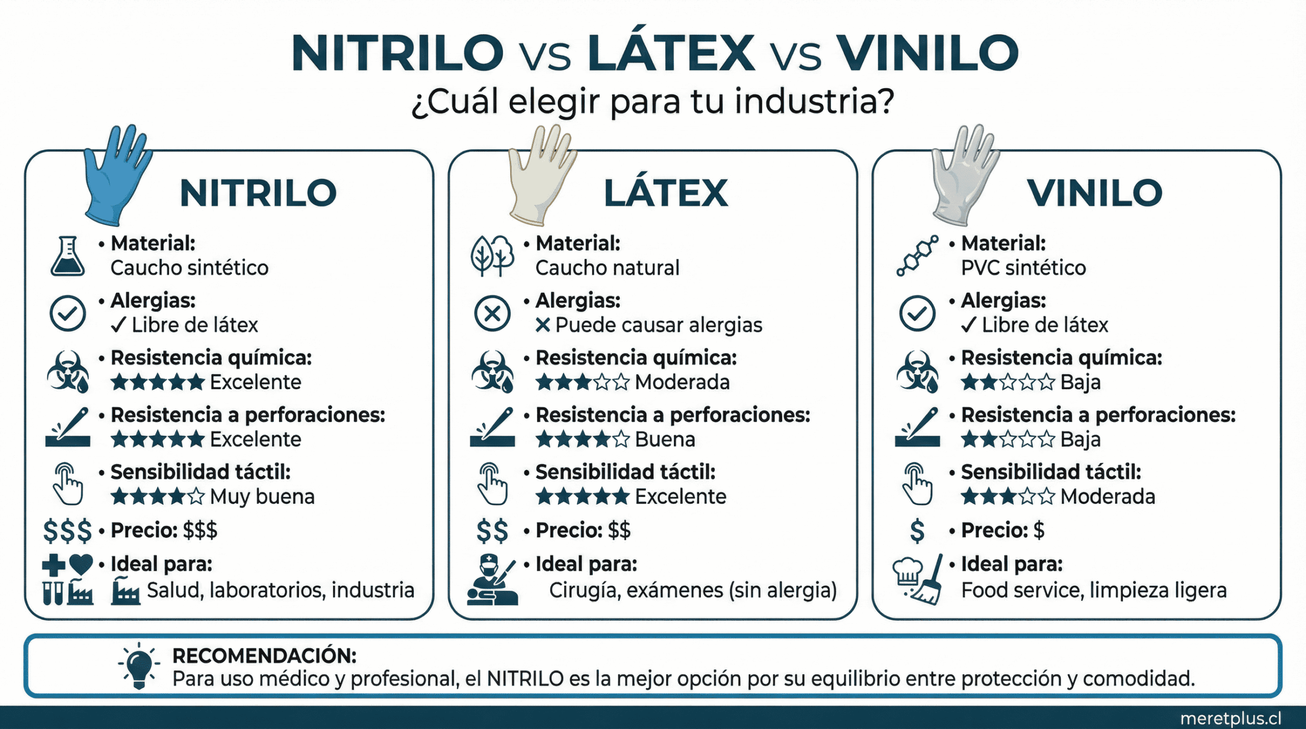 Comparativa guantes nitrilo vs látex vs vinilo - diferencias y usos